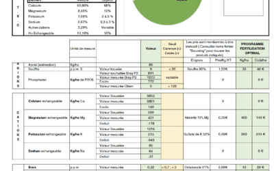 Introduction à l’analyse Kinsey : comprendre les équilibres du sol pour régénérer sa fertilité